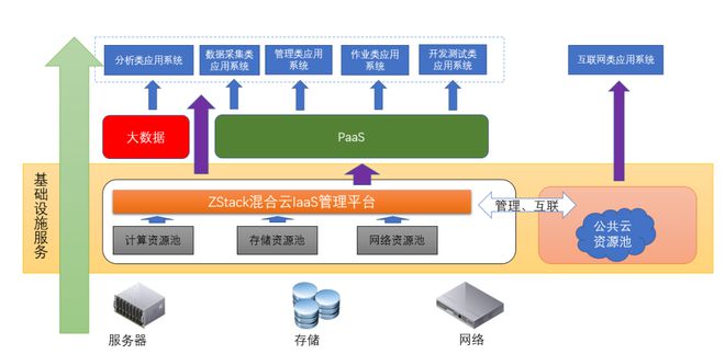 ZStack Cloud助力深圳燃氣打造智慧燃氣，納管阿里云和VMware數(shù)據(jù)處理和存儲服務