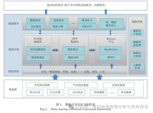 數(shù)字孿生網(wǎng)絡（DTN）中的數(shù)據(jù)處理與存儲服務關鍵技術分析
