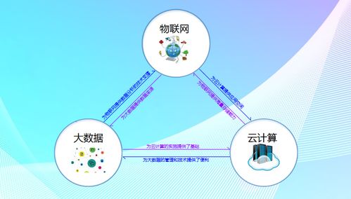 大數據、云計算與物聯網 三位一體的數據處理與存儲服務生態
